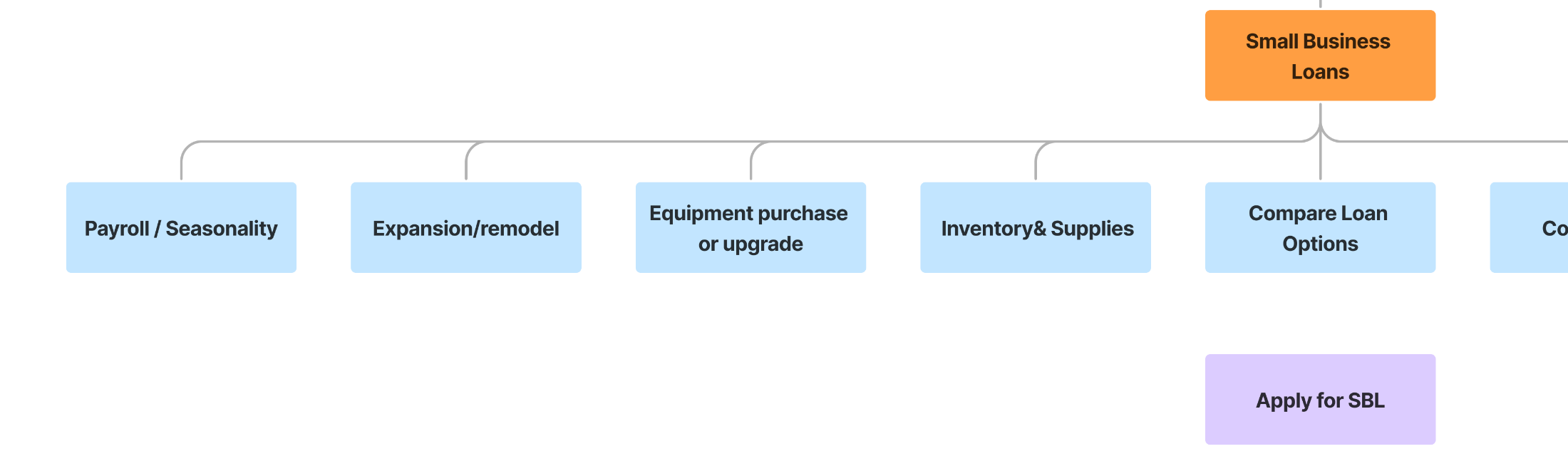 Crop of my sitemap showing the Small Business Loans branch: child nodes for payroll and seasonality, expansion and remodel, equipment purchase or upgrade, inventory and supplies, and compare loan options, with an apply form node beneath the parent.