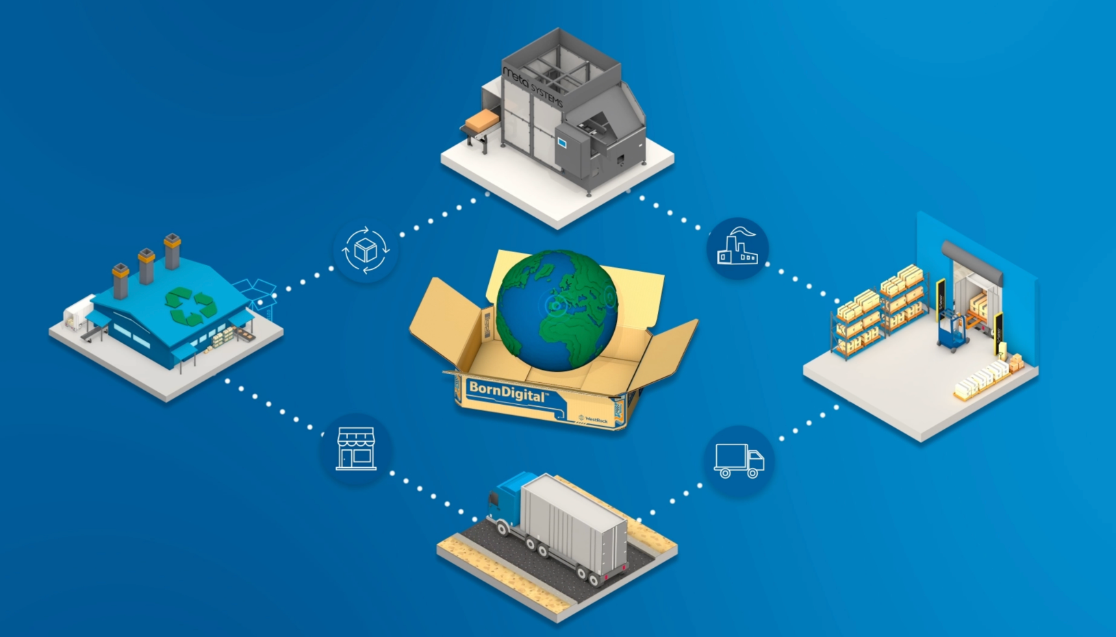 Concept diagram of the BornDigital connected-packaging lifecycle: a packaging plant, a converting machine, a warehouse, a truck, and a retail store connected around a digitally enabled box.